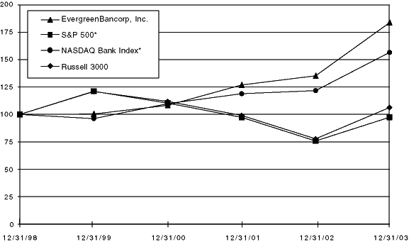 (Total Return Performance Graph)